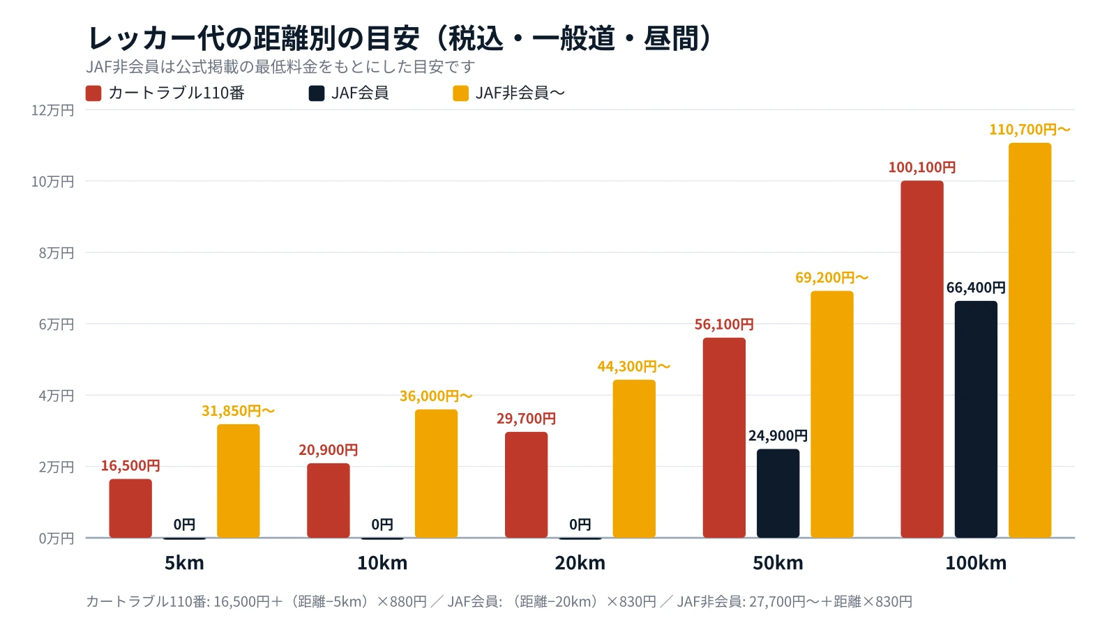 5kmから100kmまでのレッカー代の目安をカートラブル110番・JAF会員・JAF非会員で比べた棒グラフ